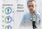 رسمياًً.. بينتو يقود منتخب الإمارات 3 سنوات