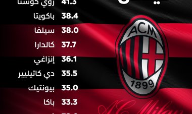 أغلى 10 صفقات في تاريخ ميلان الإيطالي